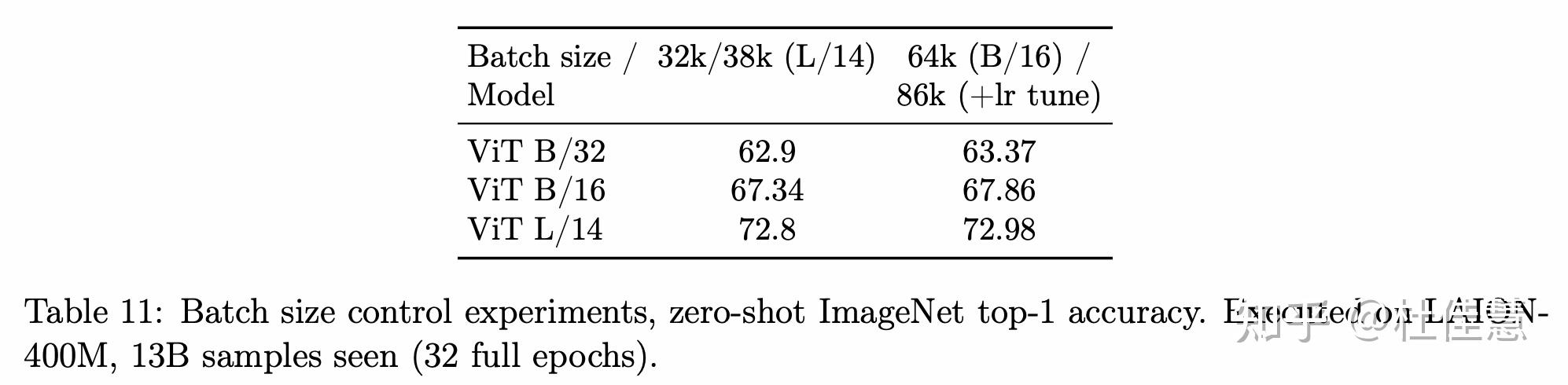 reproducible-scaling-laws-for-contrastive-language-image-learning