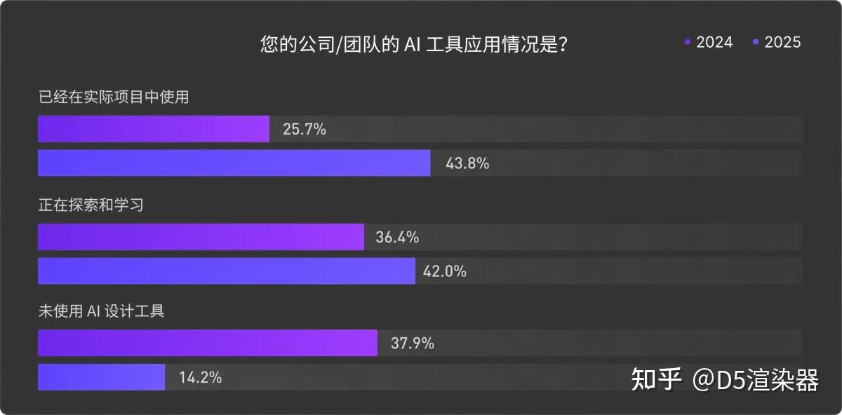 2025 AI 调研报告：建筑设计、景观设计、室内设计等行业 AI 应用现状与趋势洞察 - 知乎