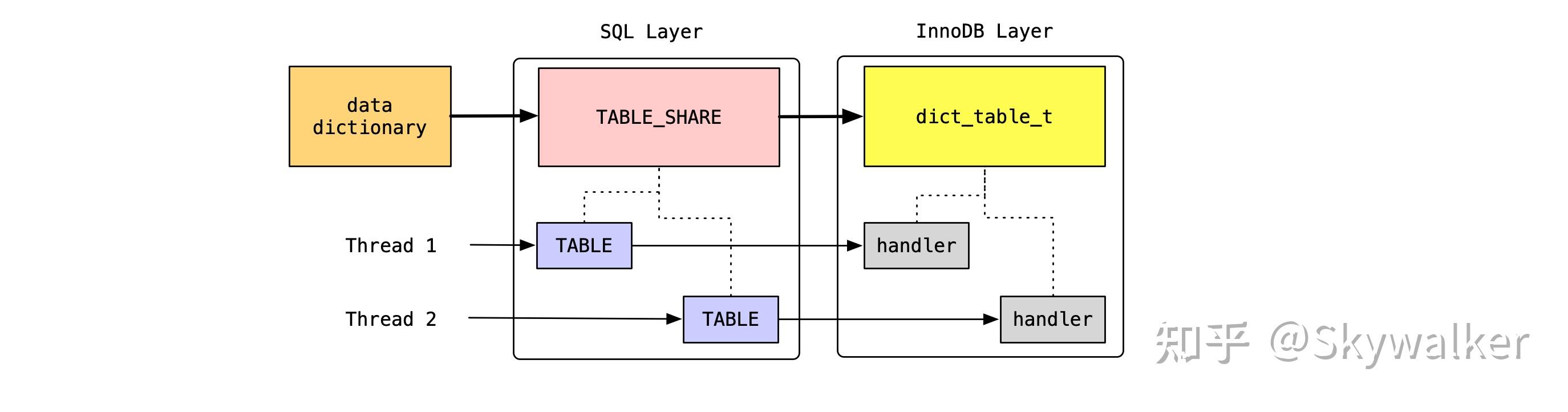 InnoDB：DDL（1） 知乎