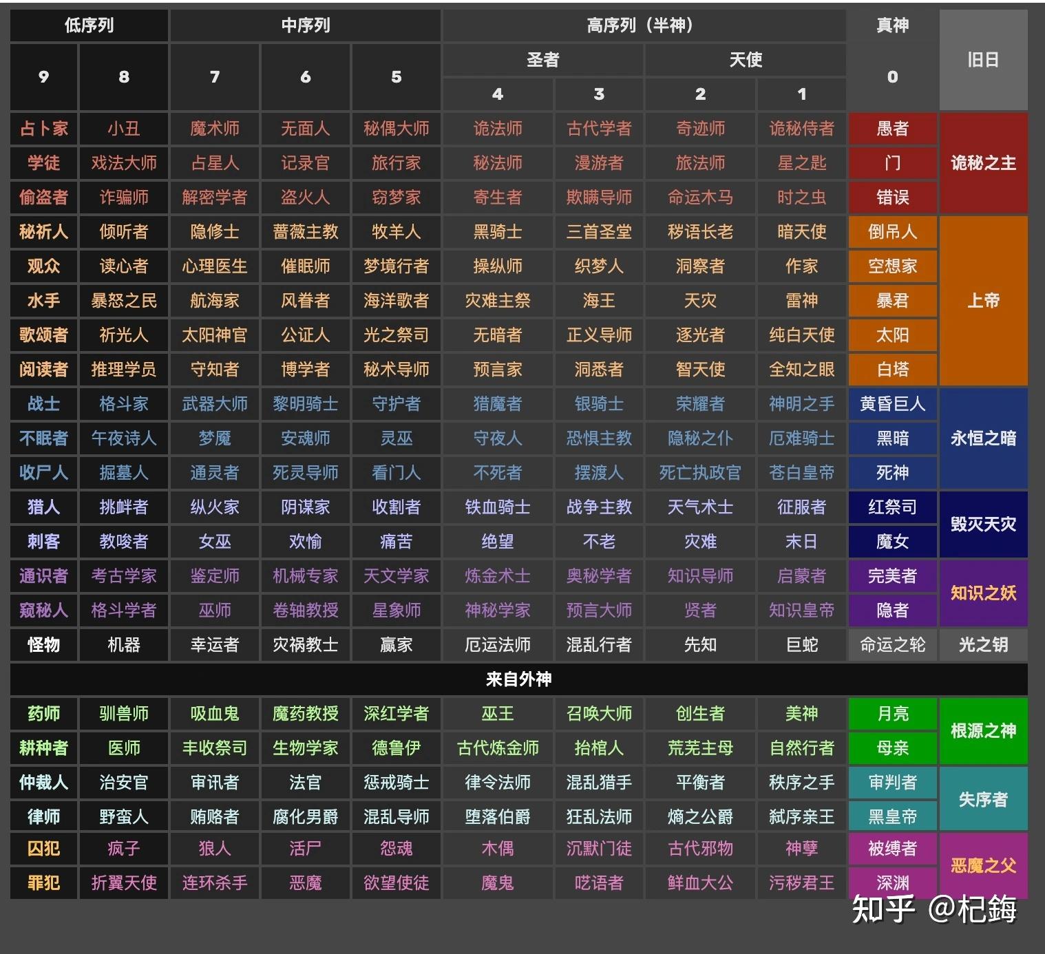 诡秘之主各个序列能力的本质是什么? - 知乎