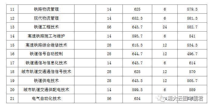 單招考生2021年單招院校錄取分數線公佈趕緊來看你能不能上