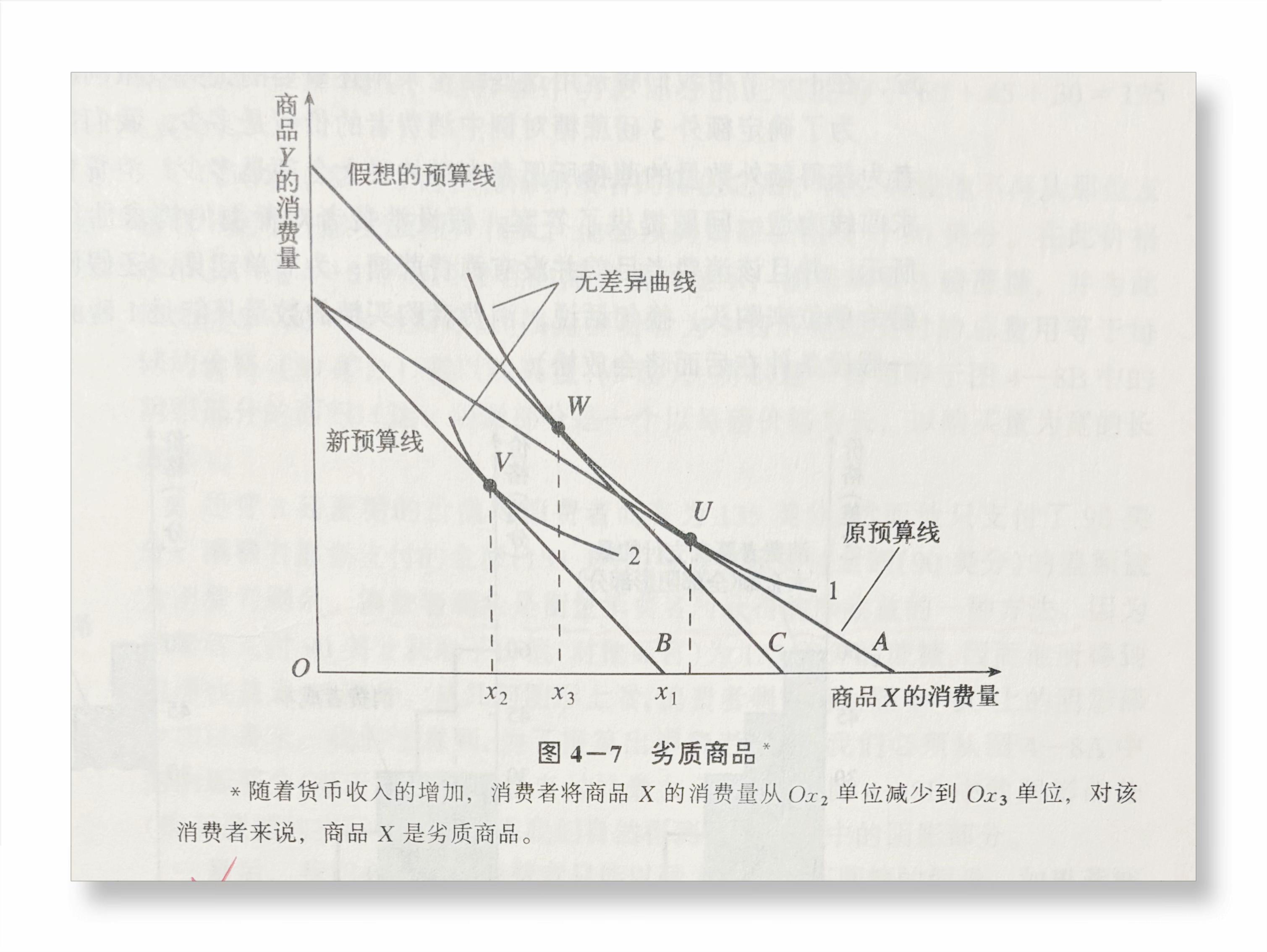 足以抵消劣质商品的收入效应,其结果是,商品的需求量与其价格反向变化