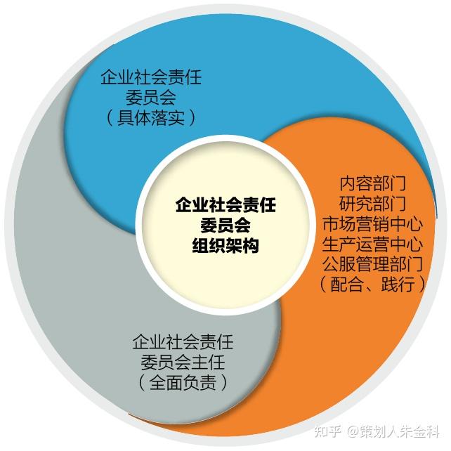 CSR心法：一家企业该怎样正确履行社会责任？ - 知乎
