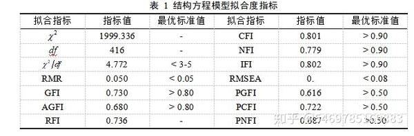 AMOS模型拟合指标不行如何修正 知乎
