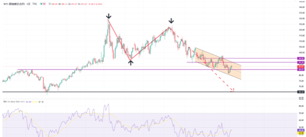 原油分析：美元指数下跌，原油供需平衡再度打破！多头反击冲刺90关口