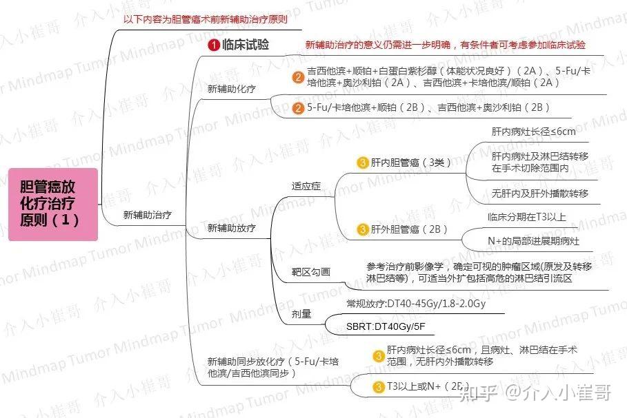 肿瘤思维导图胆管癌csco2020诊疗指南
