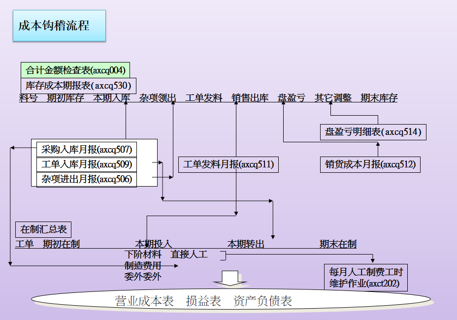 會計制度核算各自對應的成本成本計算方式成本核算流程----費用收集