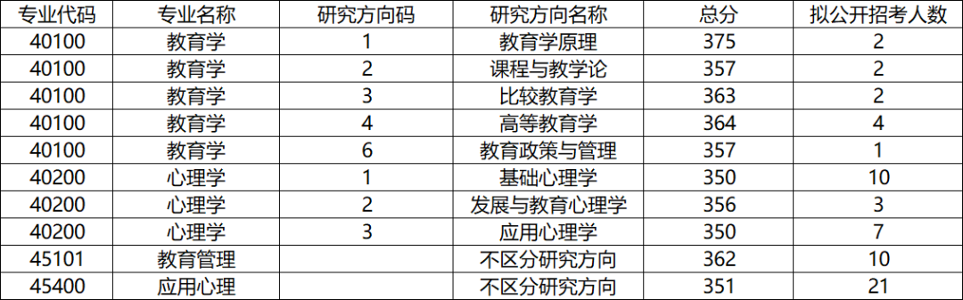 苏州大学各专业考研的复试分数线、拟录取人数统计分享! - 知乎