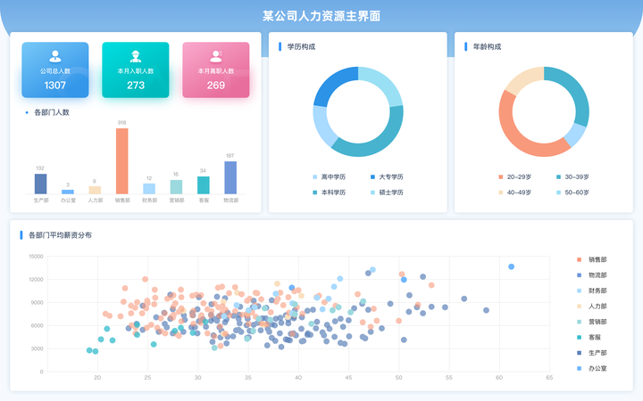 人力资源必须拥有的一张可视化数据看板- 知乎