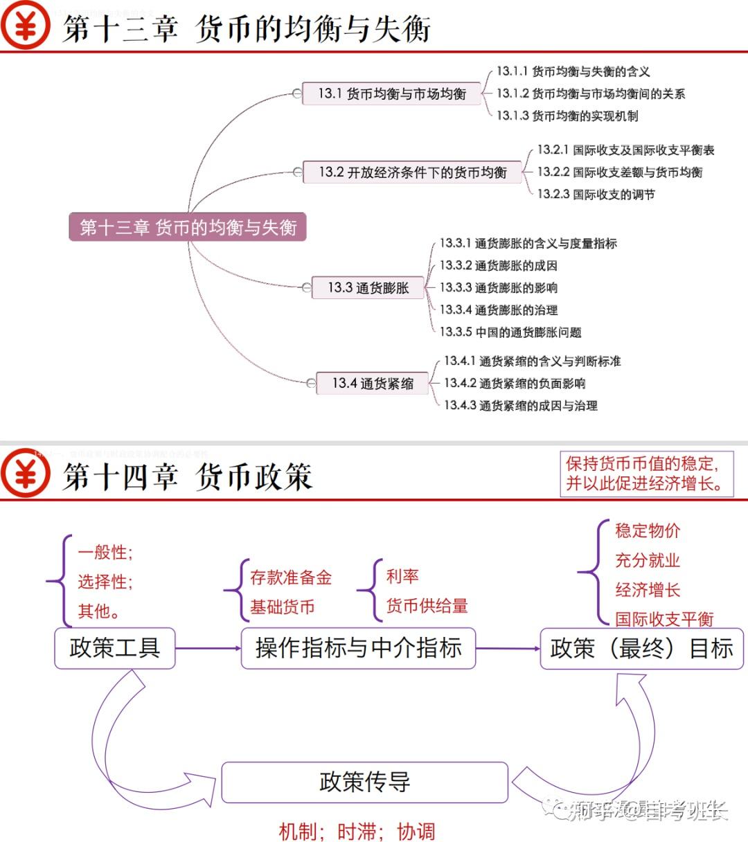 自考00150金融理论与实务思维导图汇总