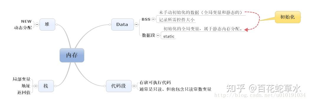 Bss Programming 总结收藏 - BSS段 数据段 代码段 堆栈段 - 知乎