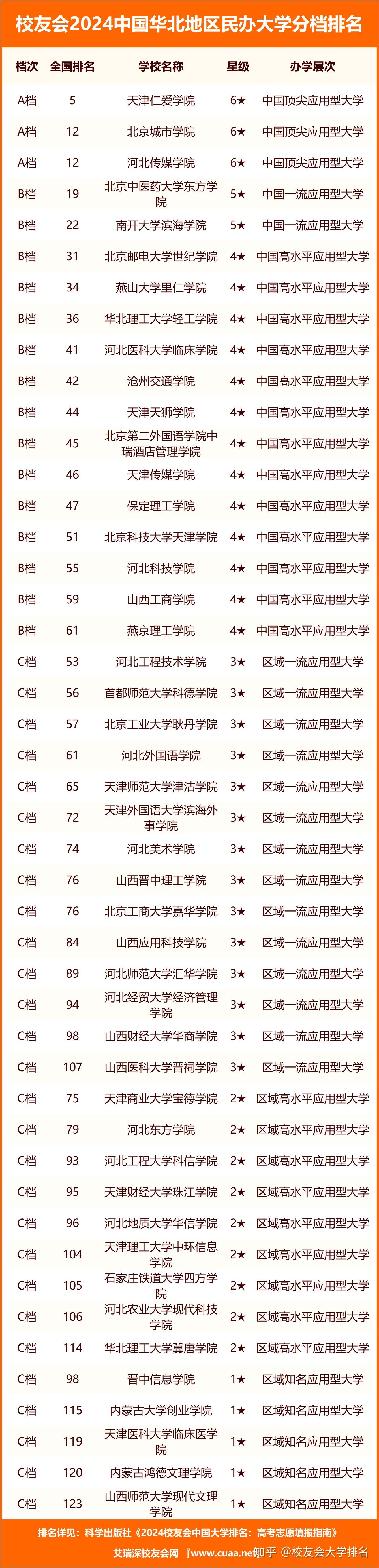 河北正定师范高等专科学校,廊坊职业技术学院,山西华澳商贸职业学院