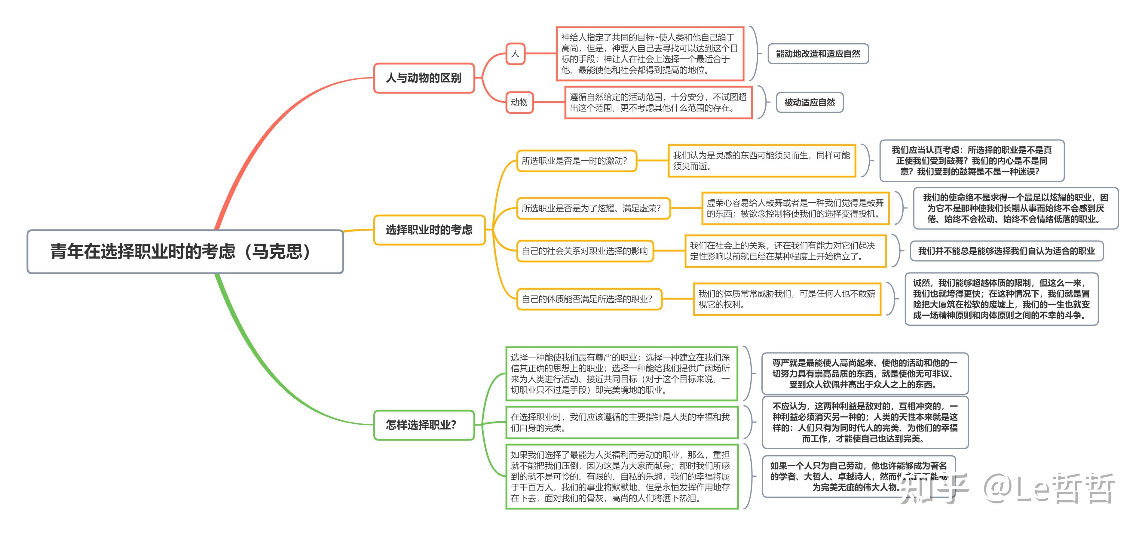 读马克思《青年在选择职业时的考虑》之笔记 知乎