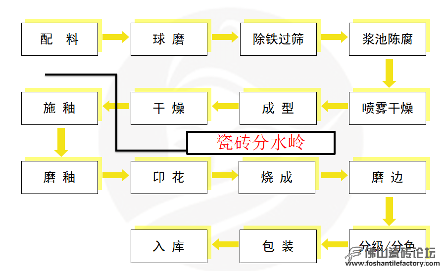 1,配料 各种泥,砂,石粉及辅料, 按工艺配方进行配比,混合 .