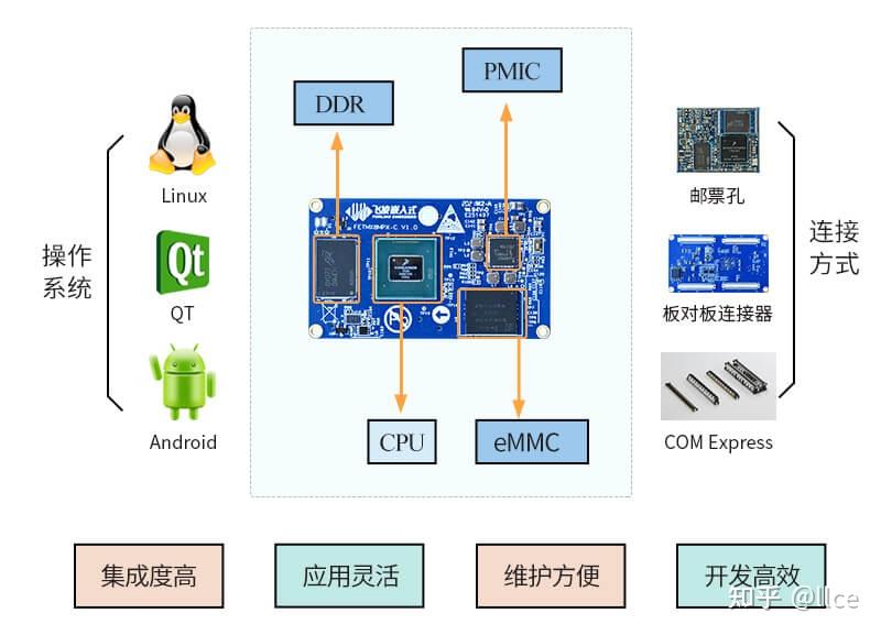 什么是核心板？为什么推荐核心板开发产品？ - 知乎
