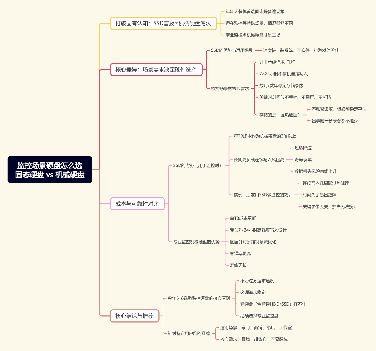 2026年618监控硬盘怎么选?2026年监控硬盘推荐!