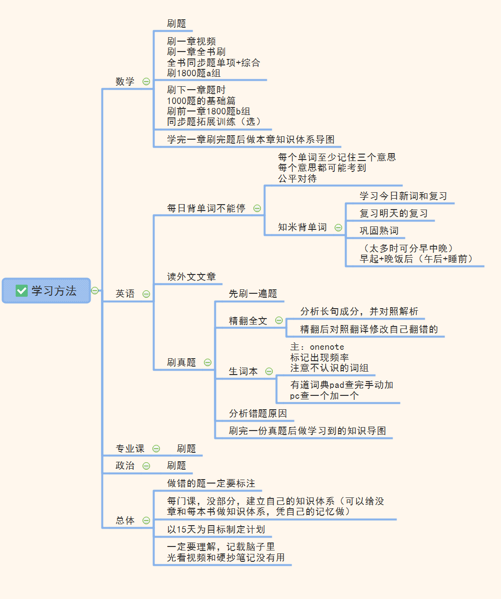 思维导图之时间安排和学习方法