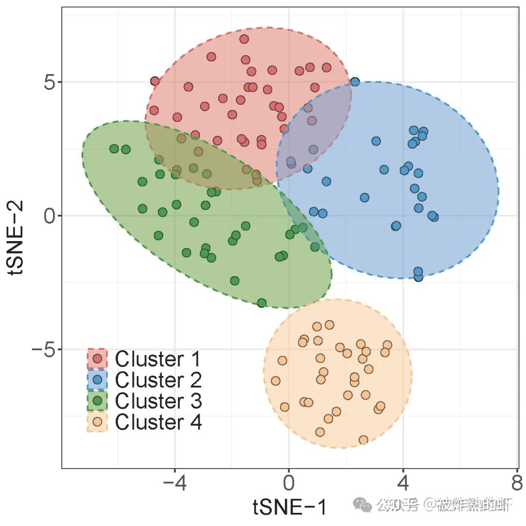 R语言数据挖掘 | 一致性/共识聚类 Consensus Clustering - 知乎