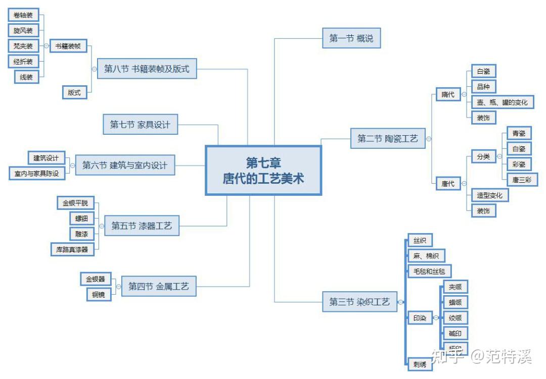 考研中国工艺美术史怎么复习各章节思维导图来啦