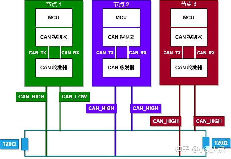 CAN总线技术入门? - 知乎