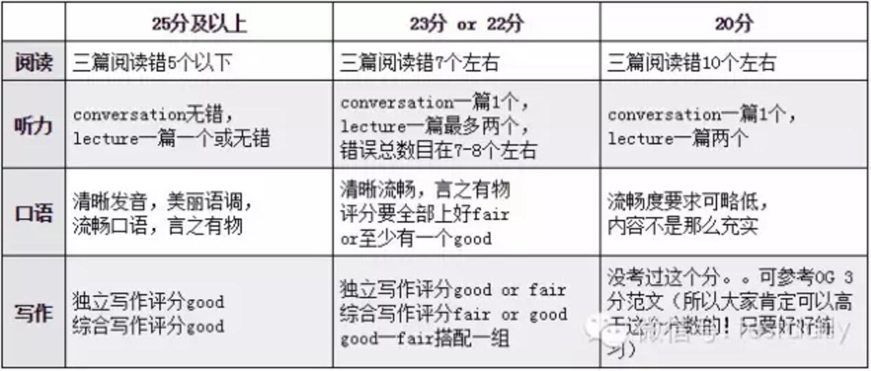 托福90分生死线飞跃攻略,不过连某些大学都申