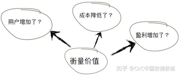 衡量价值的维度