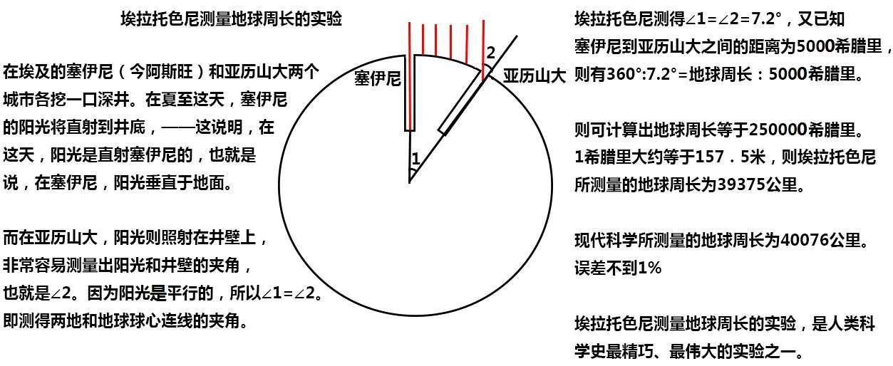 古希腊人是如何测量地球周长的