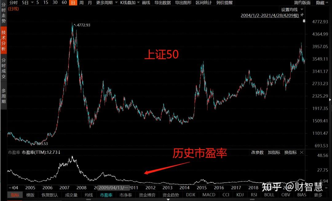 实用投资工具市盈率