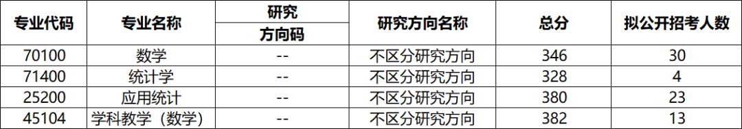 苏州大学各专业考研的复试分数线、拟录取人数统计分享! - 知乎