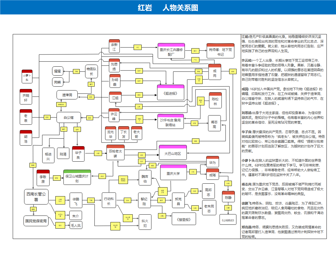 请问有没有人知道红岩这本书的人物关系图是怎样的? - 知乎