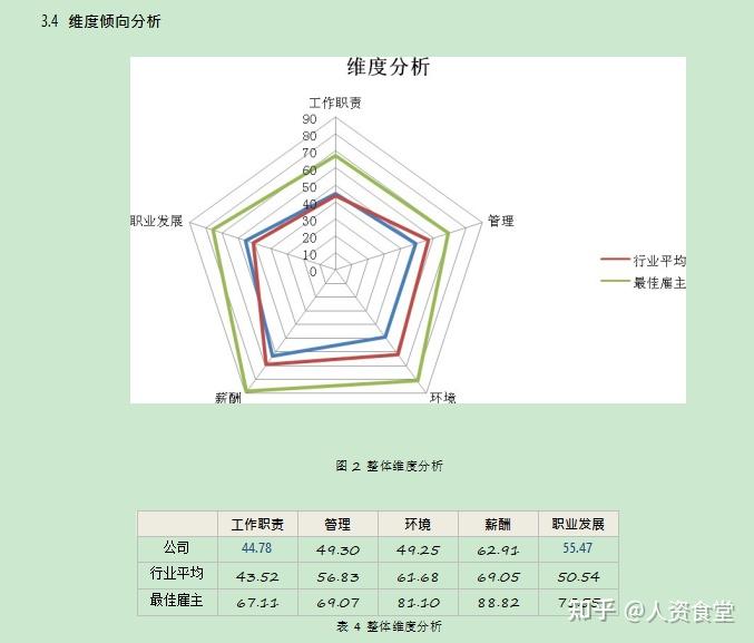2022员工敬业度分析报告(内附提升方案) - 知乎