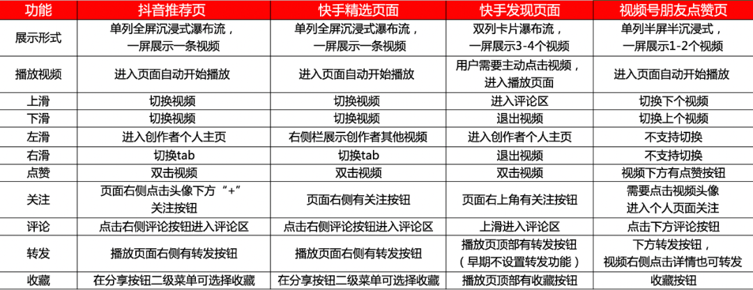 快手抖音策略对比(抖音快手差异化分析)