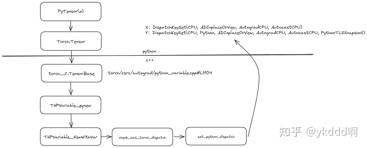 Pytorch Dispatch __torch_dispatch__解析 - 知乎