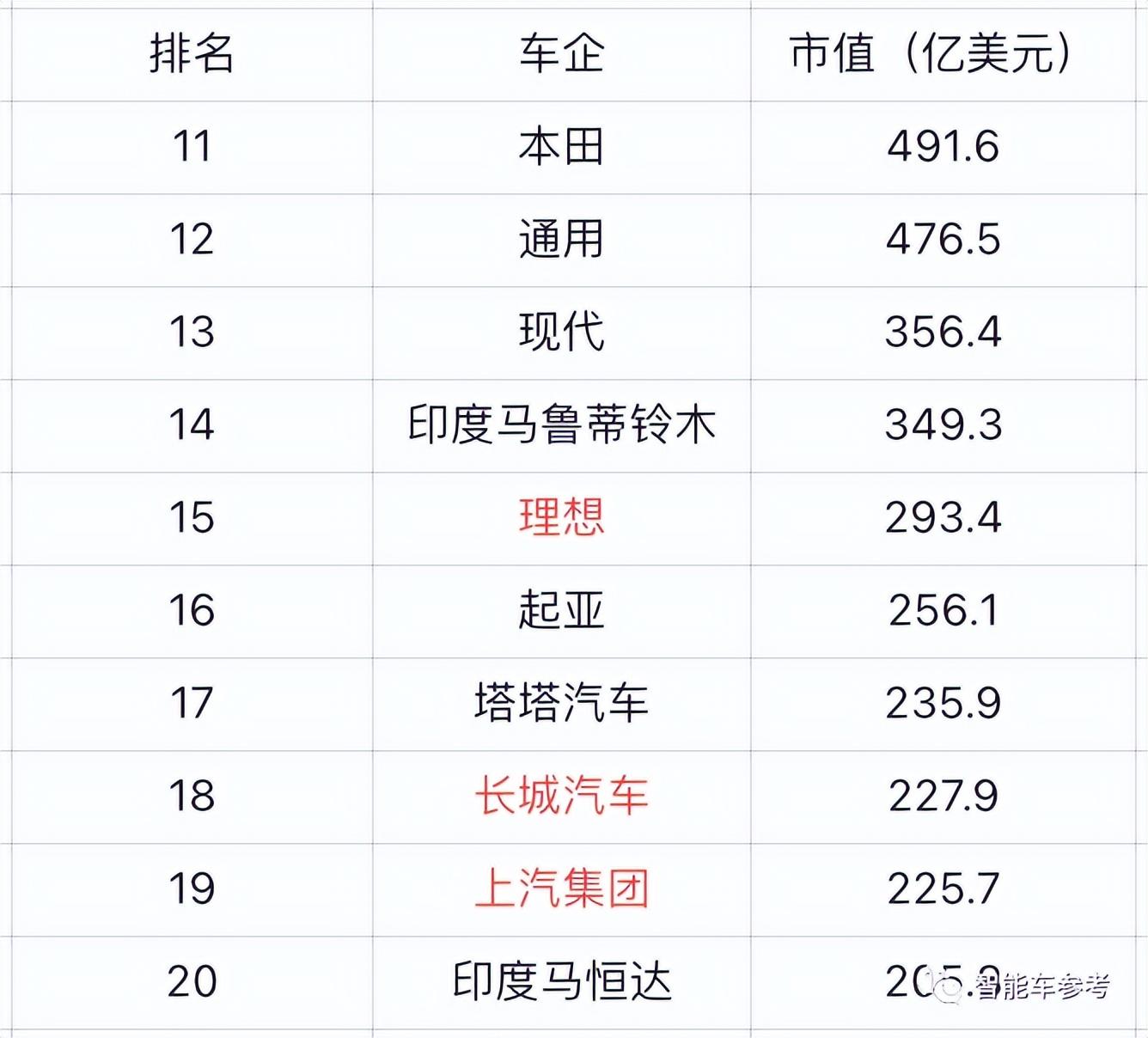 全球车企市值排名前十里,中国车企只占一位:比亚迪全球市值排名第四
