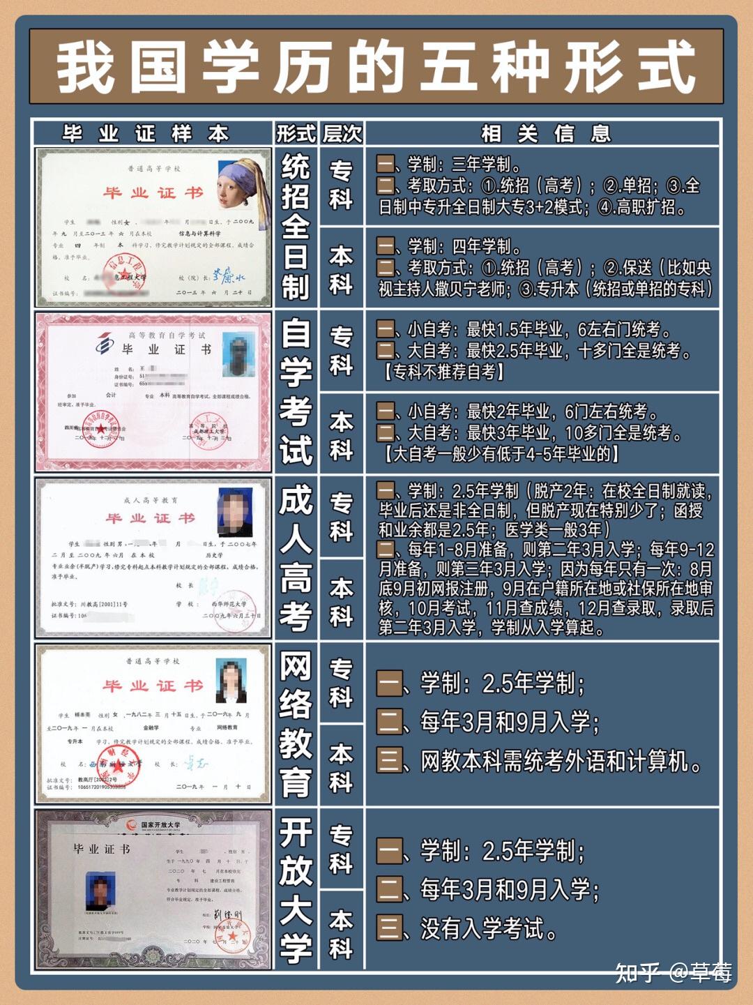请问一下成人本科和自考本科哪个含金量高