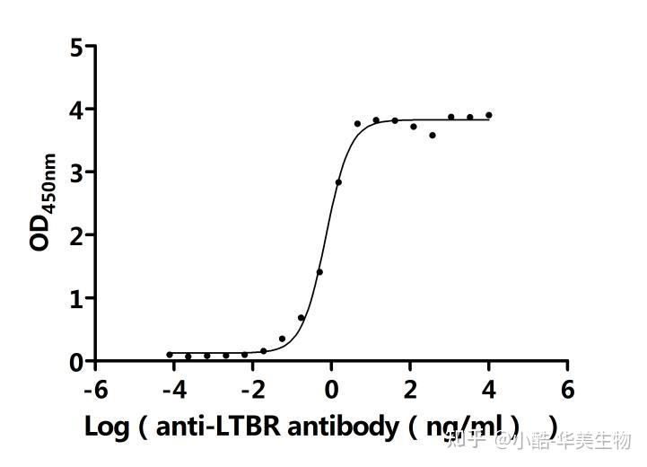 Ltbr Structure 淋巴毒素β受体(LTBR)研究全景:结构、功能、疾病关联与药物研发新进展 - 知乎