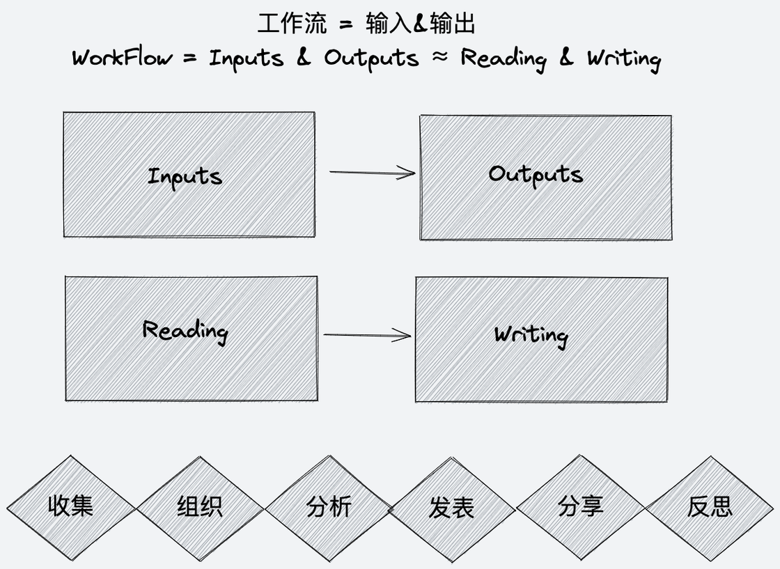 专业卡片写作软件Writeathon，内置完整写作工作流，建立最小写作阻力之路 - 知乎