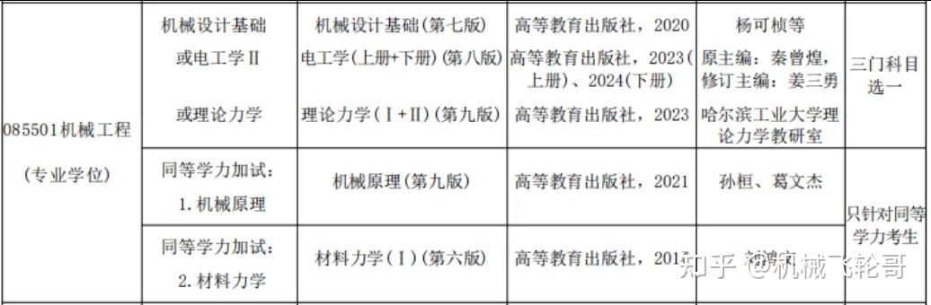 26机械考研,北京工业大学报考难度分析! - 知乎