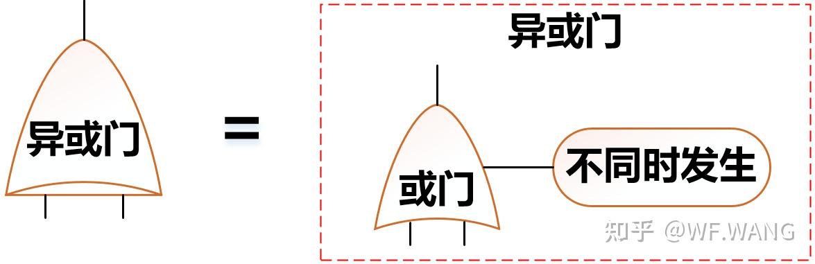 故障树分析(FTA)之美(二) - 知乎