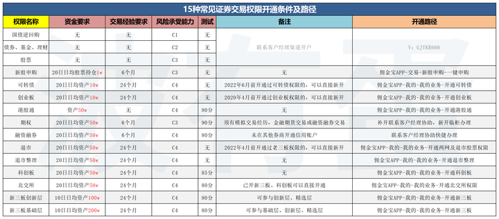 创业板权限可以在线开通吗(创业板权限可以在网上开通吗)