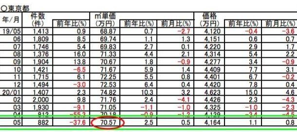 如果以东京23区1990-2022年房价走势为例(如图),大家觉得中国四大一线的房价会怎么走? - 知乎