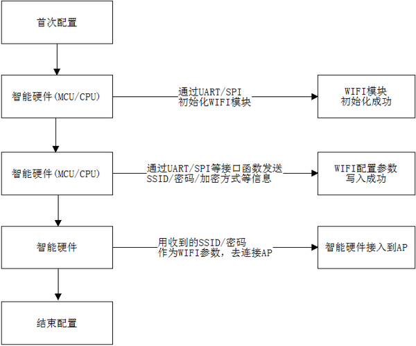 Iot时代 Wi Fi 配网 技术剖析总结 知乎