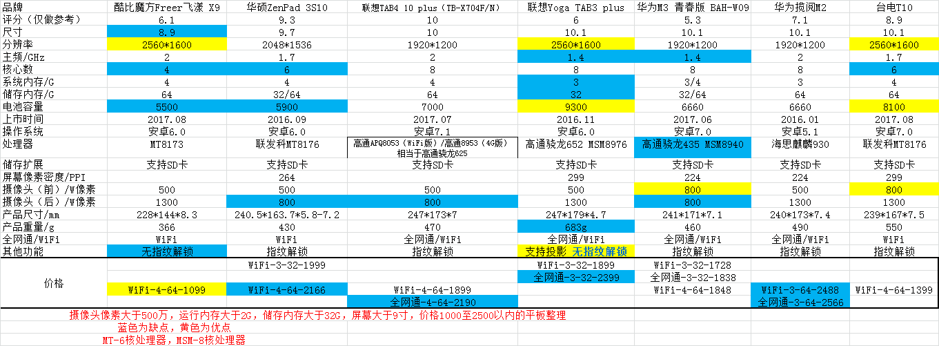 平板电脑推荐 考研党看网课 ?(感谢各位回答,最