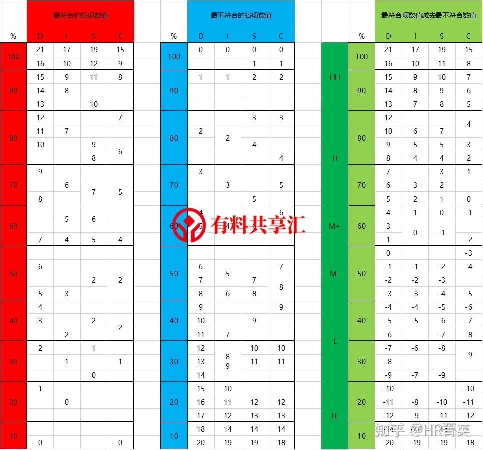 disc评分对照表得分图片