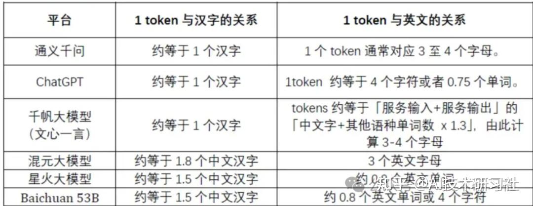 【科普】大模型应用中一个 token 占多少汉字?答案超乎想象!