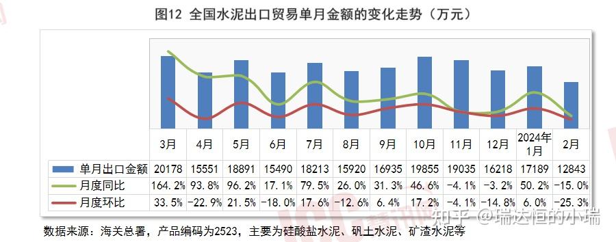 瑞达恒研究院丨全国水泥价格走势分析月度报告2024年3月