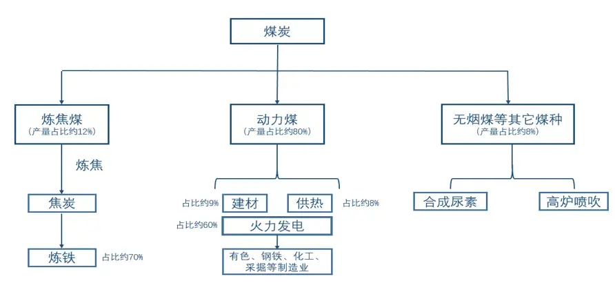 煤炭行业可能涉及到的产业链有哪些？ - 知乎