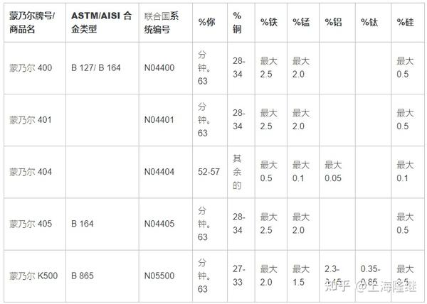 蒙乃尔Monel400和K-500合金的特性、应用、等级、优点 - 知乎