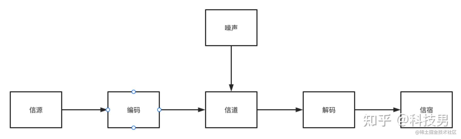 产生信息的实体,信息产生后,由这个实体向外传播信宿:信息的归宿或
