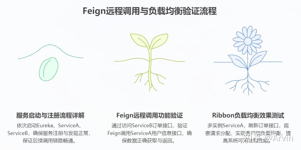 告别手写HTTP请求！Spring Feign 调用原理深度拆解：从源码到实战，一篇搞懂 - 知乎